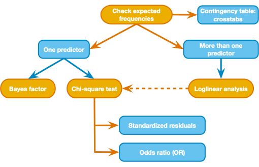 Categorical outcome decision process