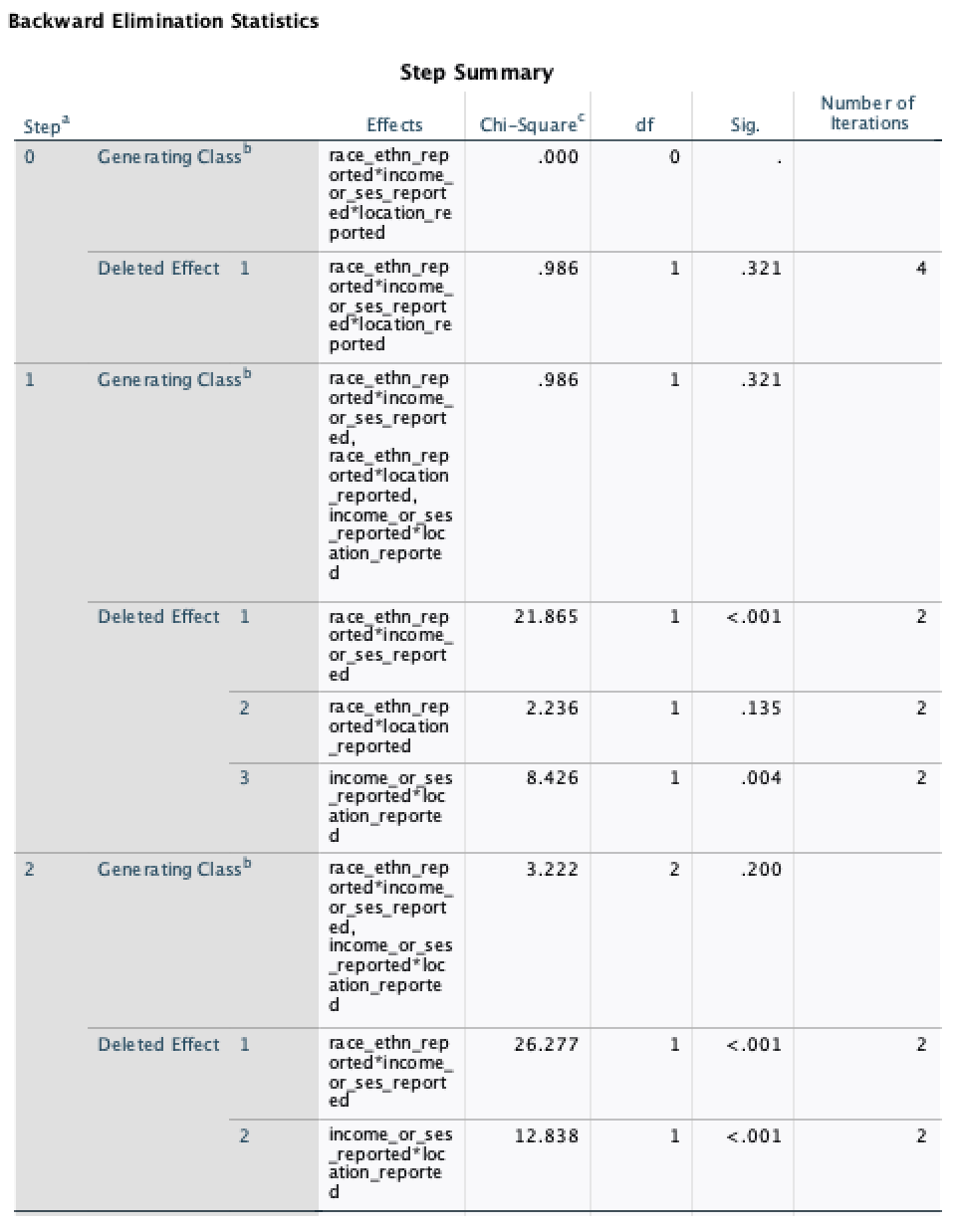 Backward elimination table