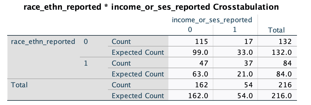 Step 7.1 - Race*Income