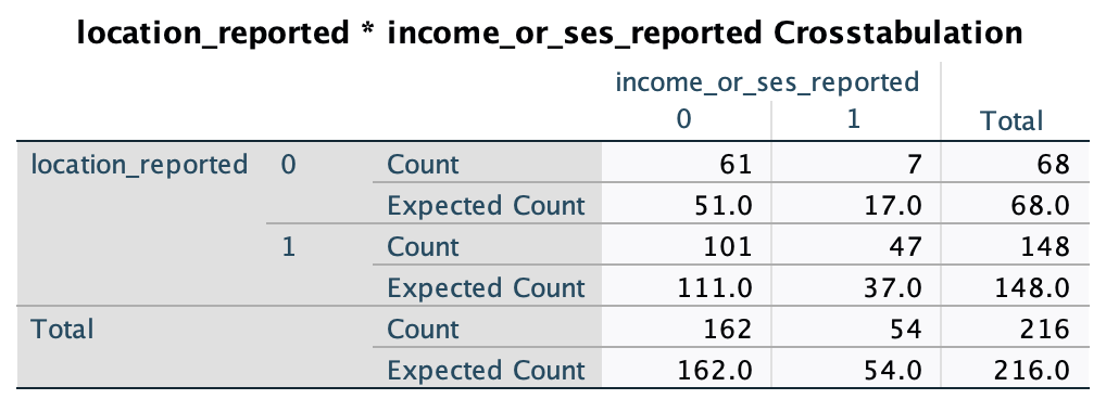 Step 7.2 - Location*Income