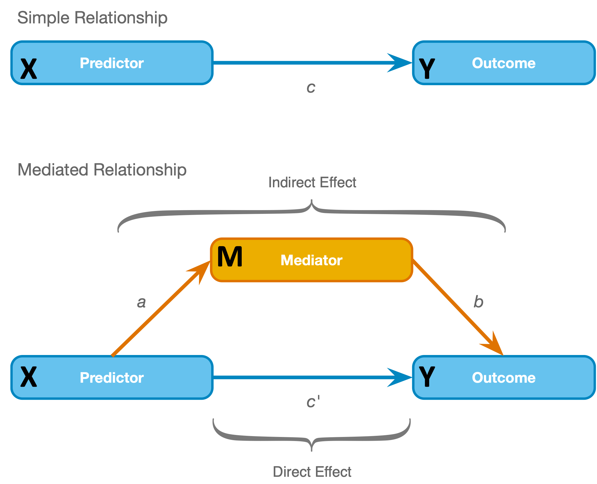 Mediation chart