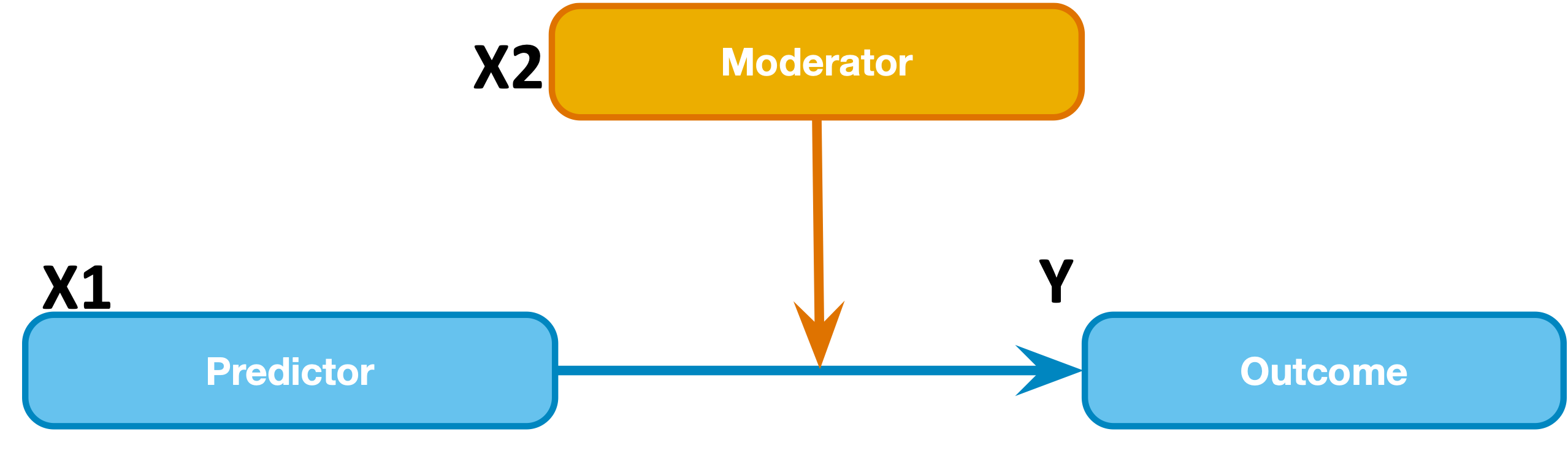 Moderation