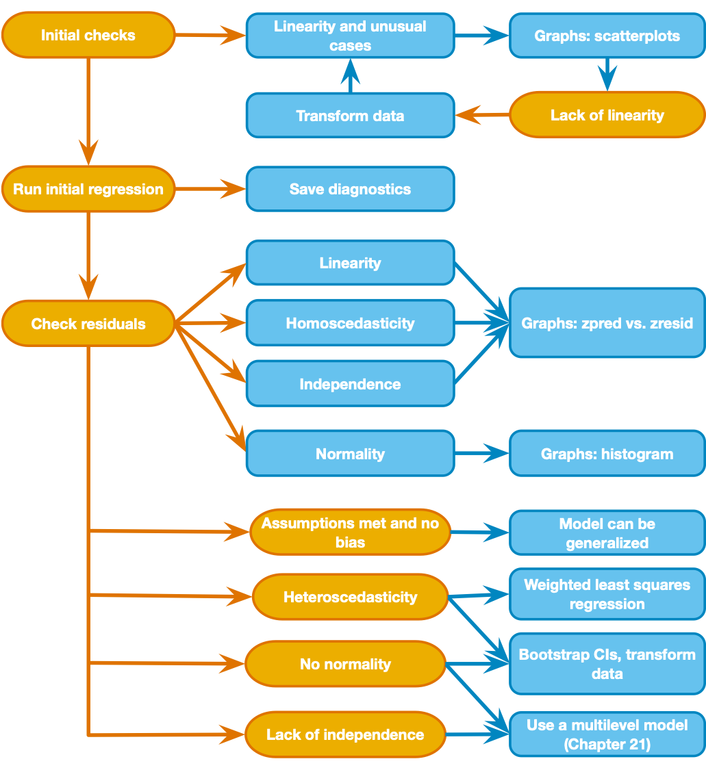 GLM Decision chart