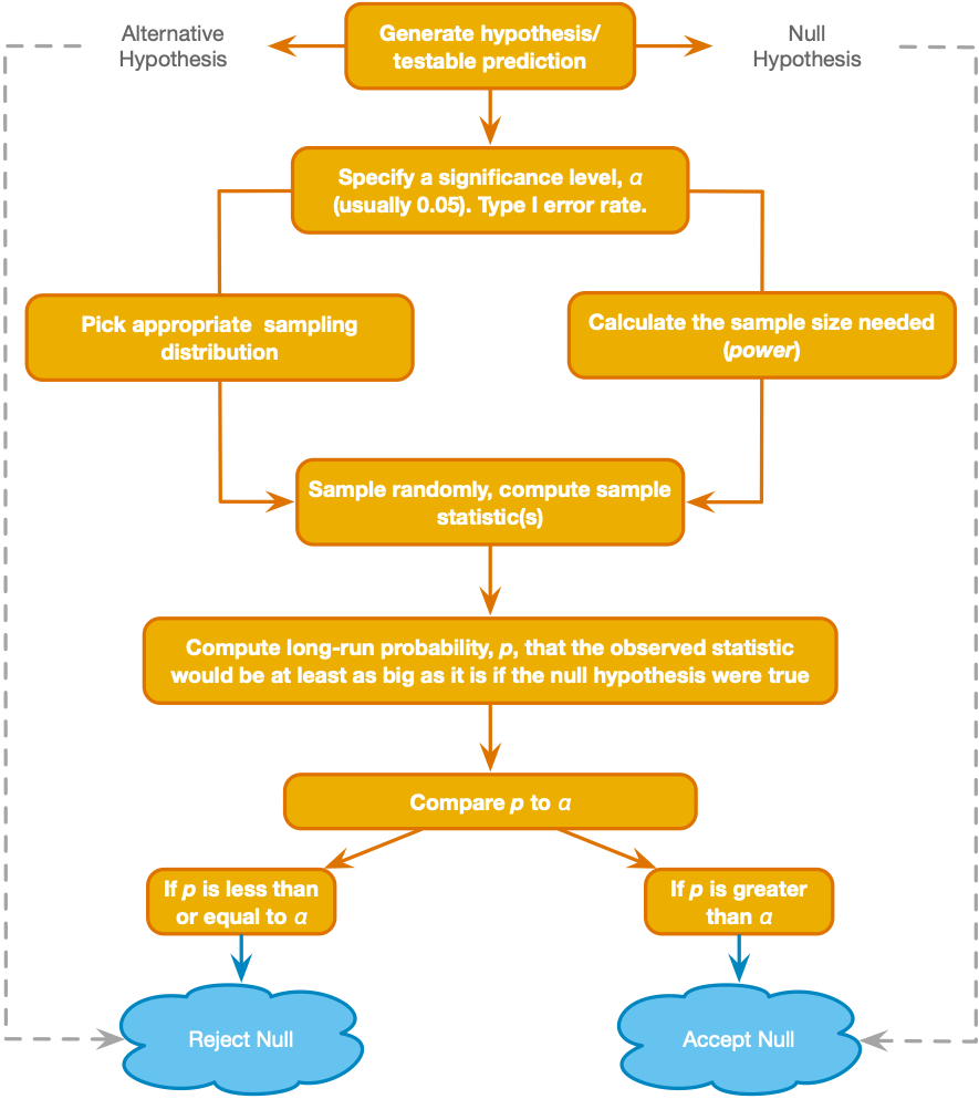 Null Hypothesis Significance Teasting flow chart