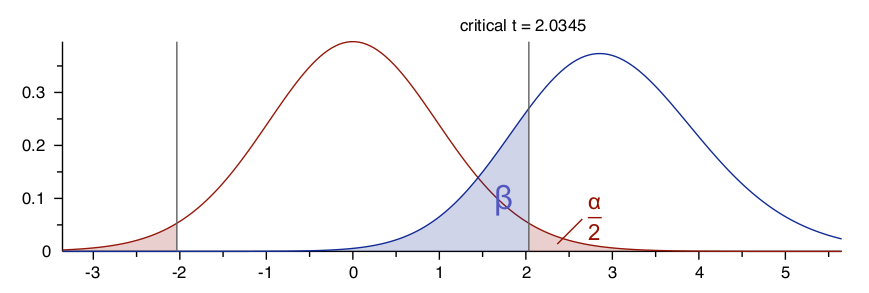 Central and noncentral distributions