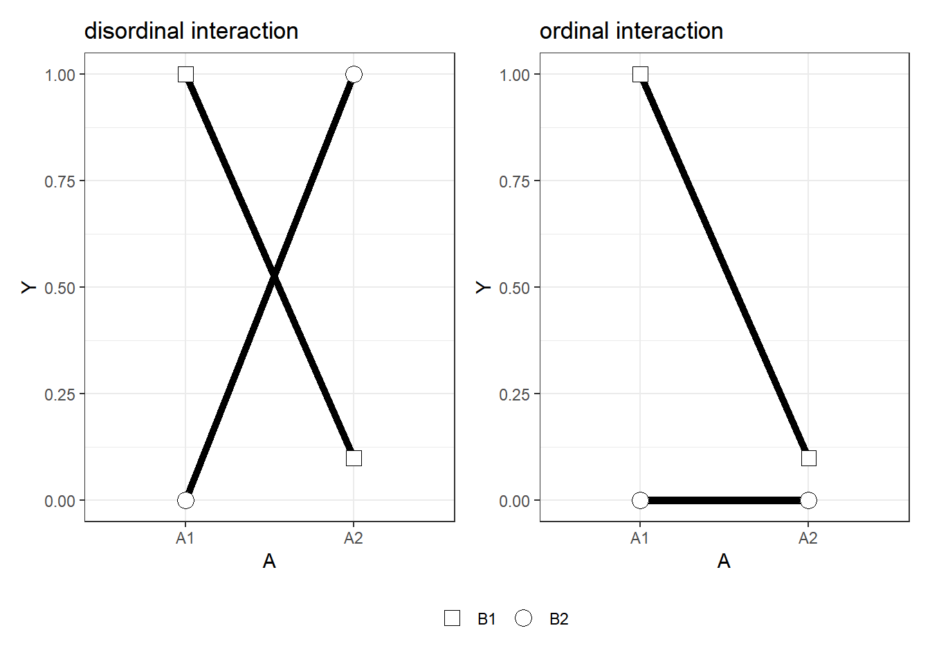 Two interaction patterns 