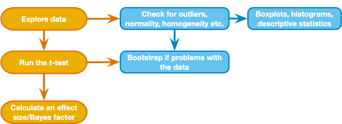 Two group decision chart